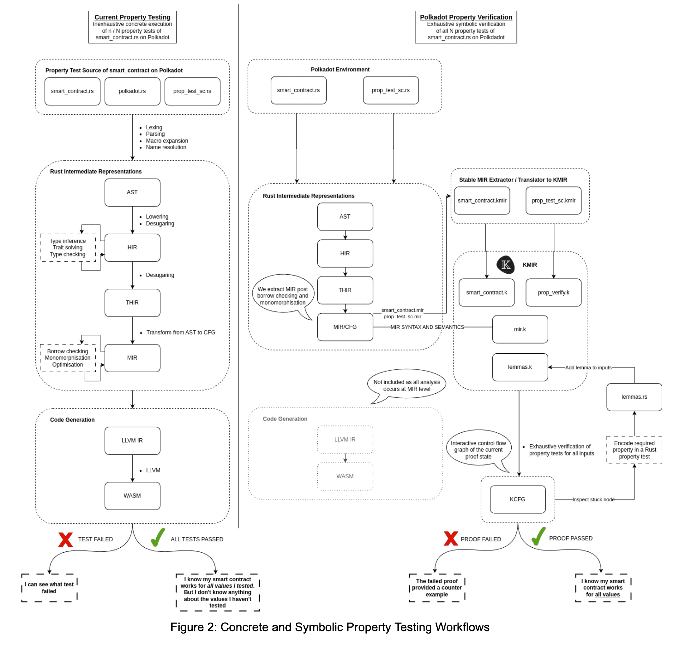 Symbolic Property test workflow overview